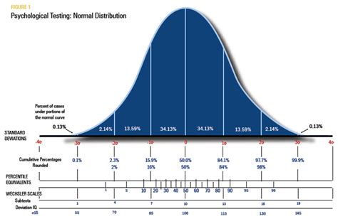 IQ Testing: Purpose, Procedure, and Results .